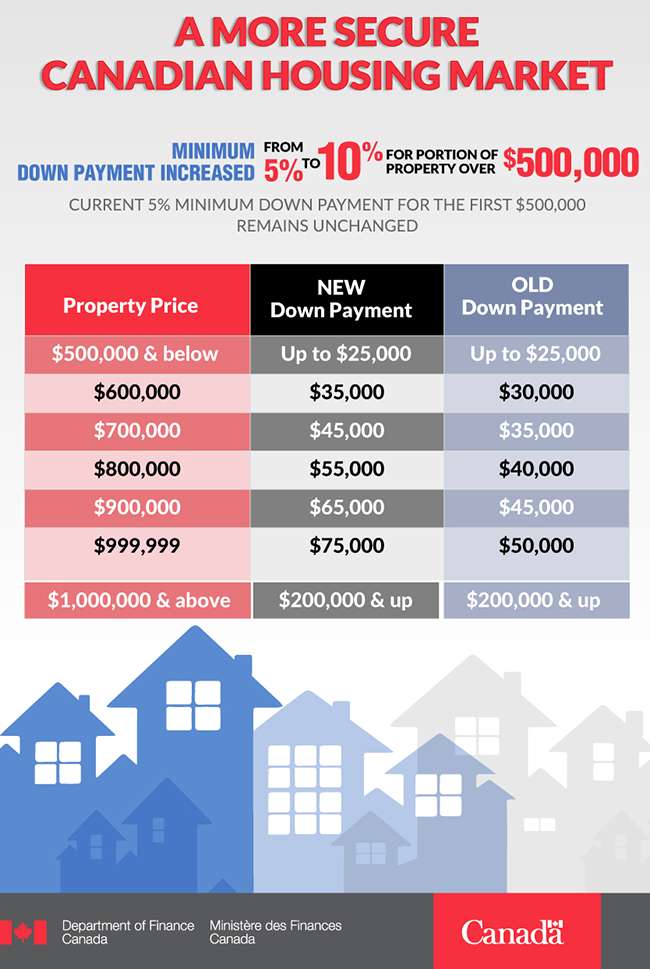 , New Mortgage Down Payment Rules