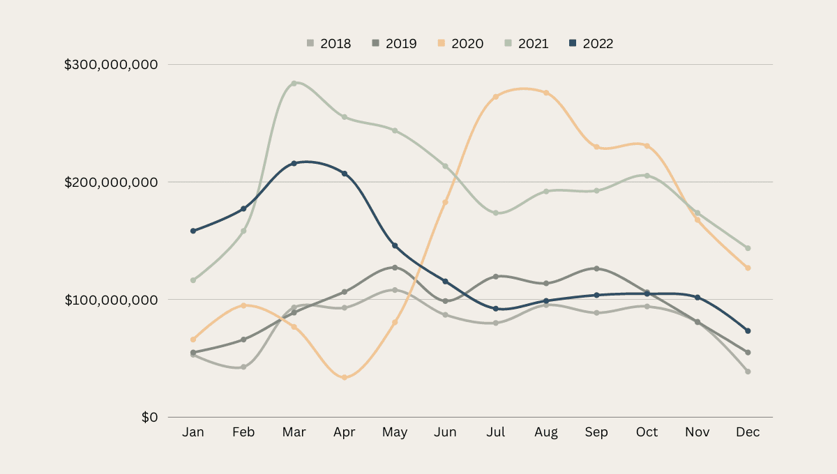 South Georgian Bay Real Estate Market Trends, What is happening with the real estate market in Collingwood, Blue Mountain and the entire Southern Georgian Bay region?