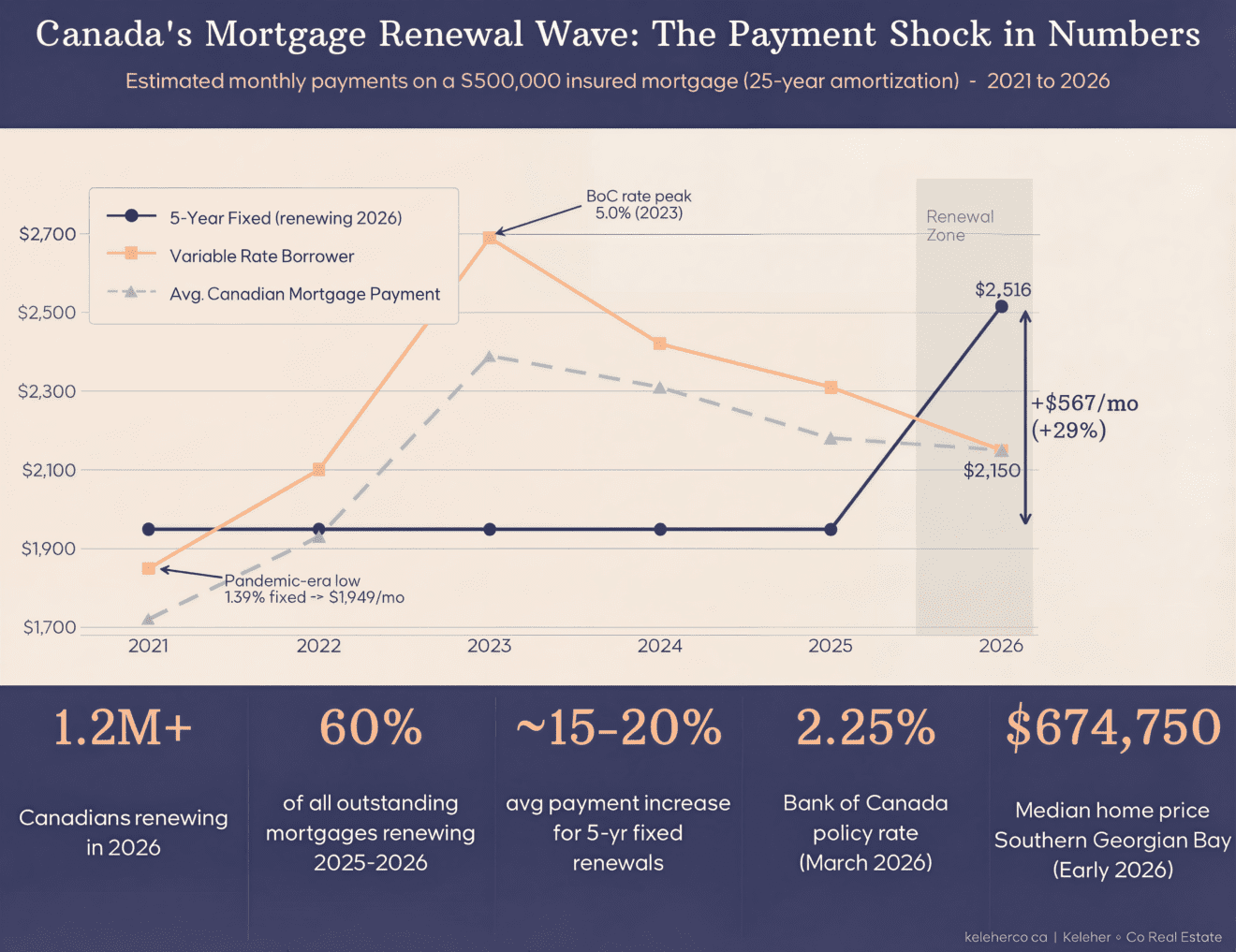 2026 Canadian Mortgage Renewals, The 2026 Canadian Mortgage Renewal Wave: What It Means for Homeowners in Southern Georgian Bay
